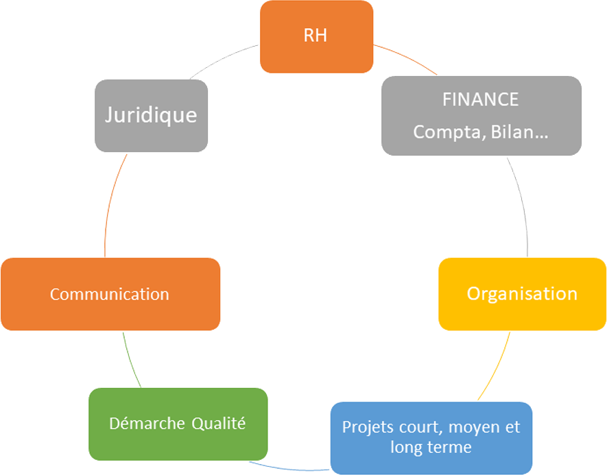 activités Ophta Manager